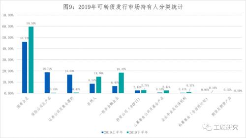 云南信托研报：2019年下半年可转债、可交债发行市场回顾