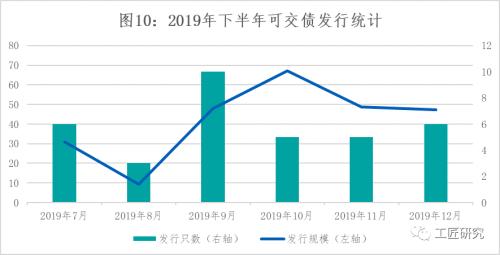 云南信托研报：2019年下半年可转债、可交债发行市场回顾