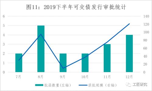 云南信托研报：2019年下半年可转债、可交债发行市场回顾