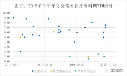 云南信托研报：2019年下半年可转债、可交债发行市场回顾