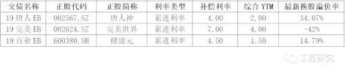 云南信托研报：2019年下半年可转债、可交债发行市场回顾