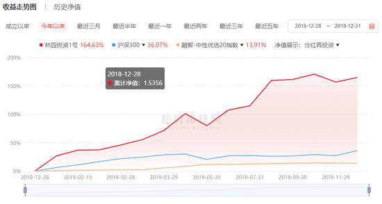 私募“黑马”年终盘点：收益超1300% “老江湖”霸榜