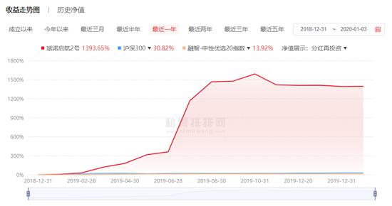 私募“黑马”年终盘点：收益超1300% “老江湖”霸榜