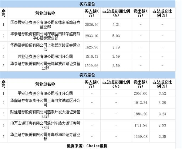 5亿多资金撬板成功 占市值过半！与庄对决 游资险胜？