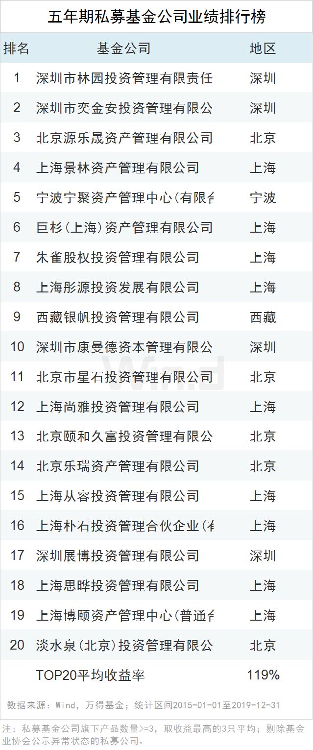 2019私募业绩排行榜:赛亚、林园等前3平均回报超50%