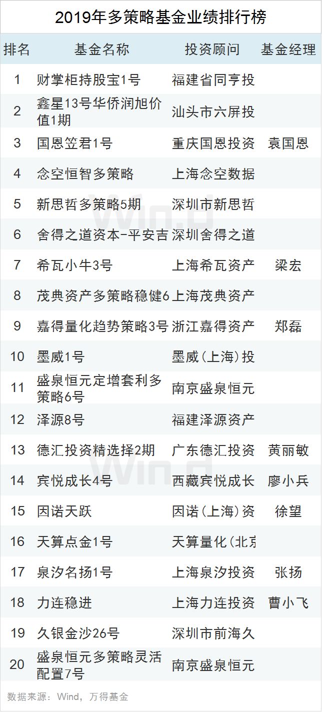 2019私募业绩排行榜:赛亚、林园等前3平均回报超50%