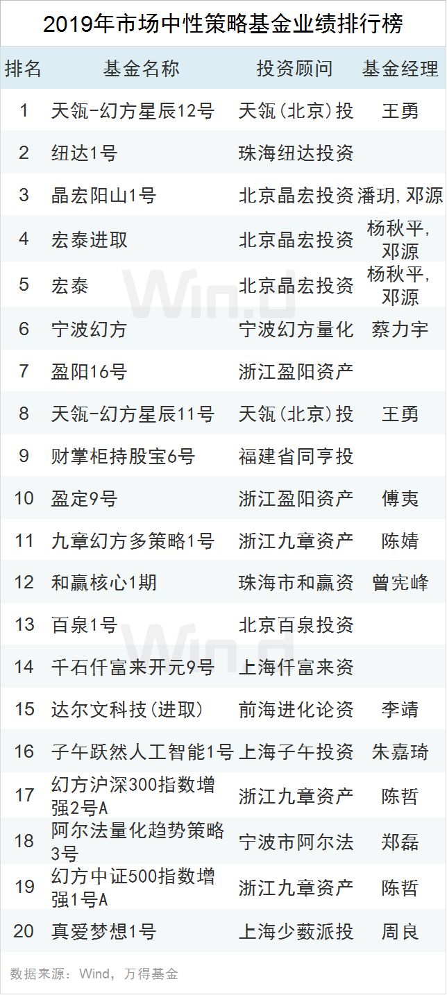 2019私募业绩排行榜:赛亚、林园等前3平均回报超50%