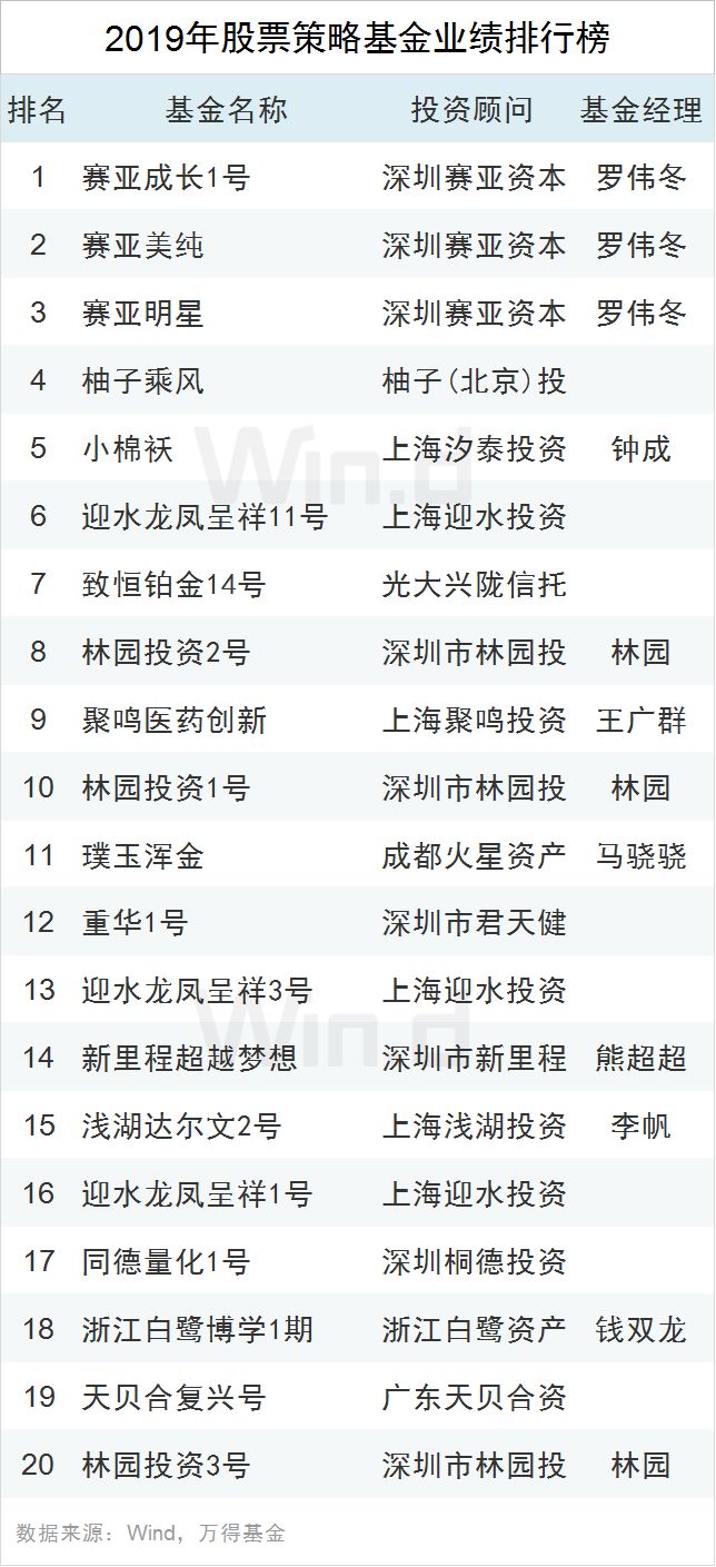 2019私募业绩排行榜:赛亚、林园等前3平均回报超50%