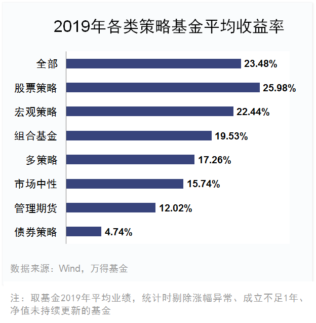 2019私募业绩排行榜:赛亚、林园等前3平均回报超50%