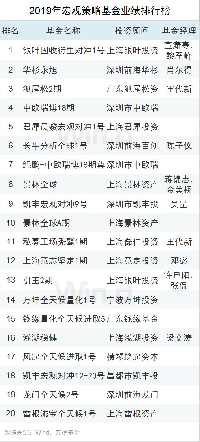 2019私募业绩排行榜:赛亚、林园等前3平均回报超50%