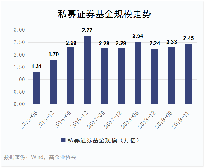 2019私募业绩排行榜:赛亚、林园等前3平均回报超50%