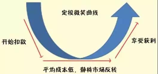 基金定投是什么意思 基金定投如何才能赚钱