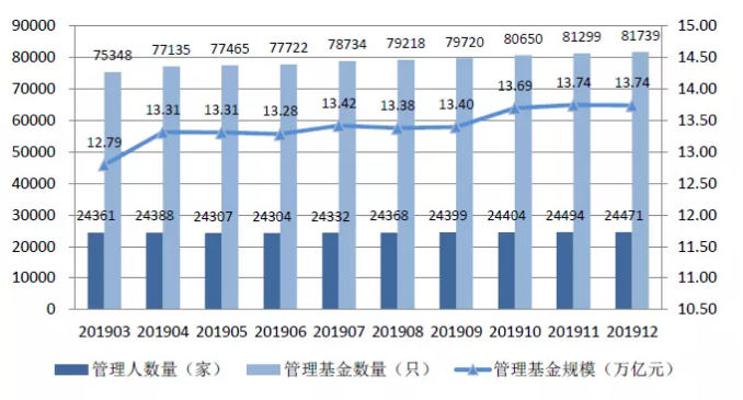 私募基金2019年数据出炉，证券私募产品激增16%，规模增长2112亿