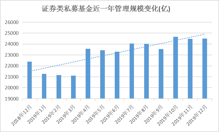 私募基金2019年数据出炉，证券私募产品激增16%，规模增长2112亿