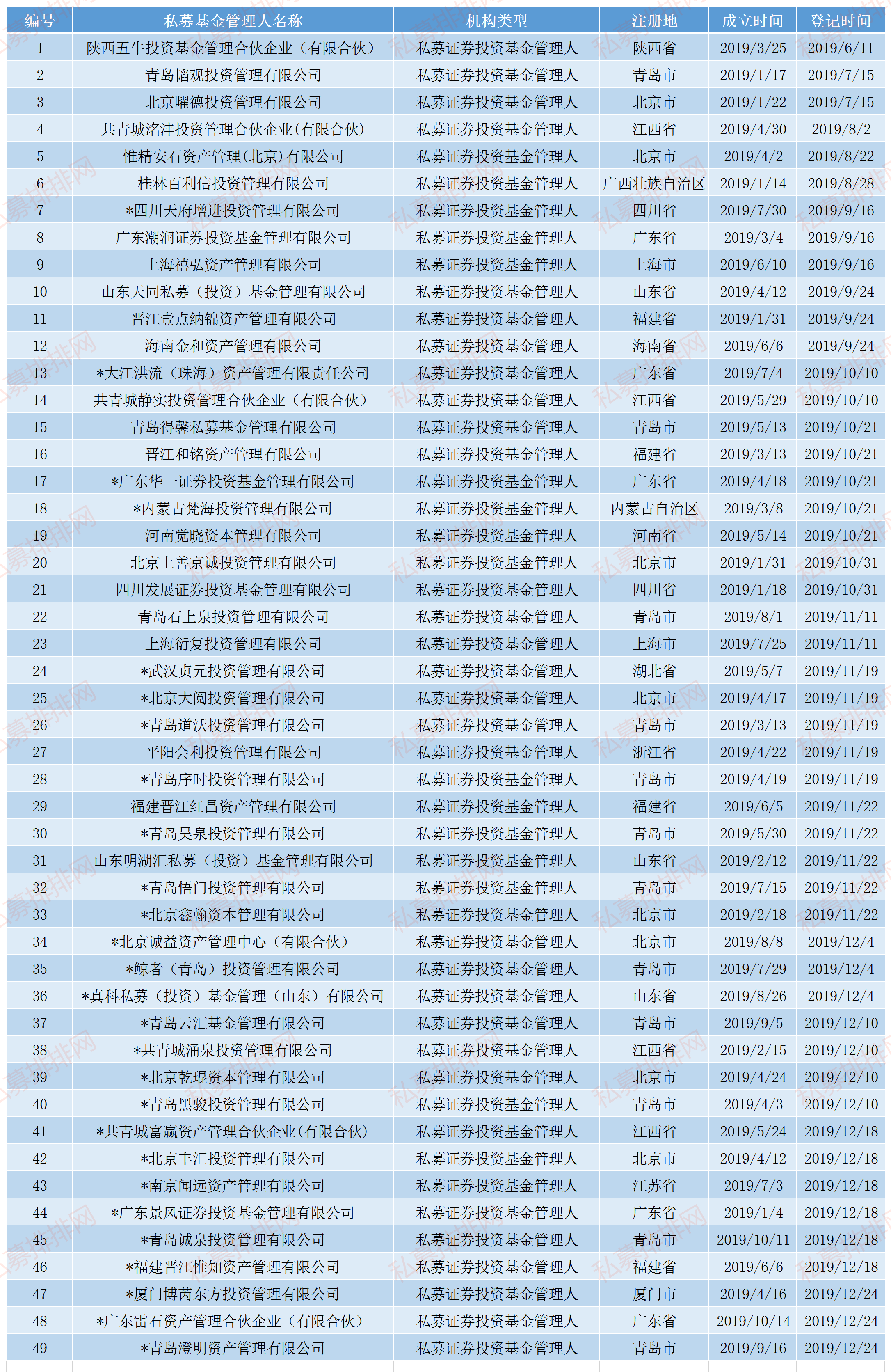 私募基金2019年数据出炉，证券私募产品激增16%，规模增长2112亿