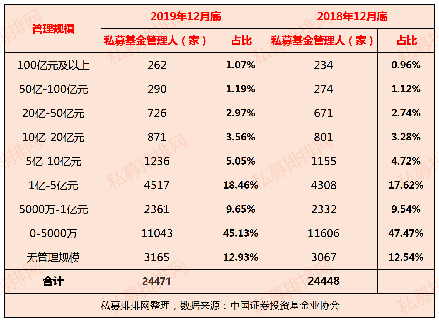 私募基金2019年数据出炉，证券私募产品激增16%，规模增长2112亿