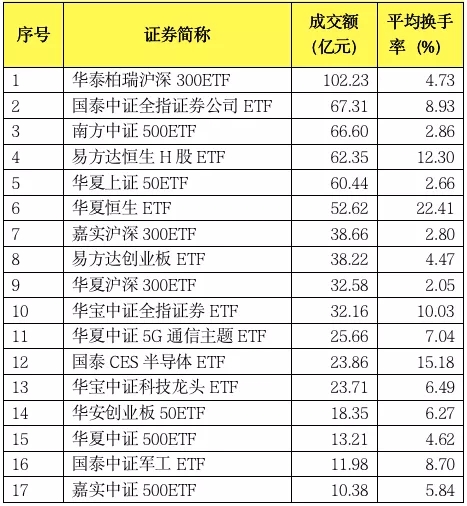 单品周成交超100亿，新锐公司增长迅猛！6000亿股票ETF大变局来了