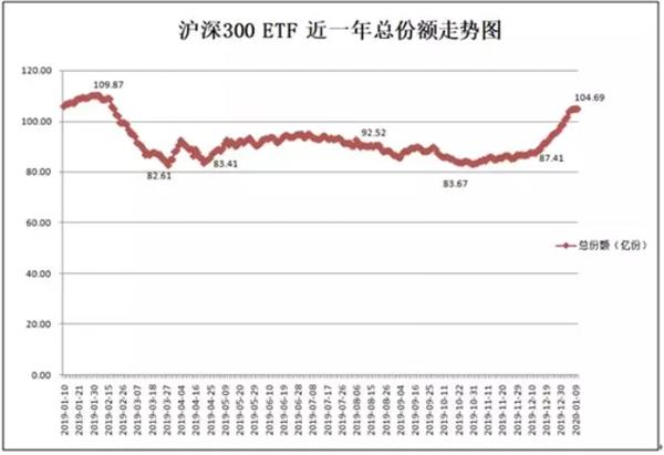 单品周成交超100亿，新锐公司增长迅猛！6000亿股票ETF大变局来了