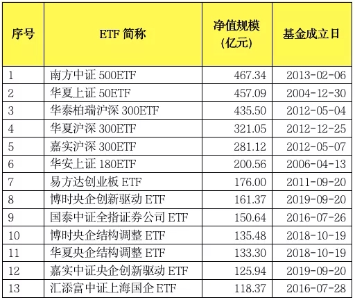 单品周成交超100亿，新锐公司增长迅猛！6000亿股票ETF大变局来了