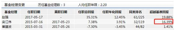 中信建投甄选发行：基金经理曾输基准7% 规模缩水9成