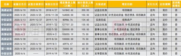 上市券商600亿定增在路上！海通证券200亿、南京证券60亿最新获批，今年来至少5家券商获准定增