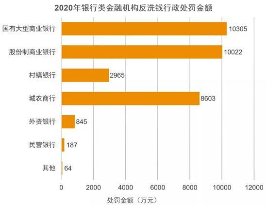 2020年反洗钱监管持续加码 罚款金额累计约6.28亿元