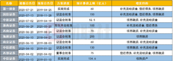 罕见券商参与券商定增 5家券商参与第一创业定增