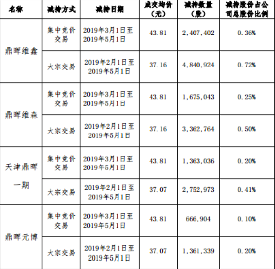 “鼎晖系”的Pre-IPO投资生意，还有哪些上市公司面临被减持风险