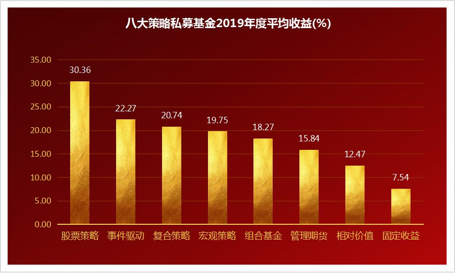 2019年私募基金八大策略排行榜出炉