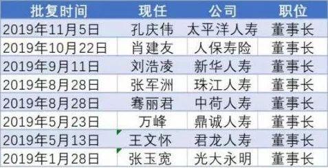 银保监会一天签发21位“董监高”任命状 四大保险集团总经理“变脸”