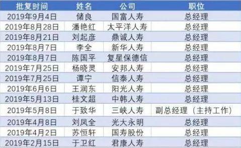 银保监会一天签发21位“董监高”任命状 四大保险集团总经理“变脸”