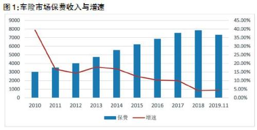 2019车险市场：盈利水平5年最好 改革仍在路上