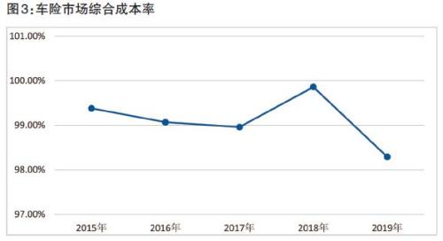 2019车险市场：盈利水平5年最好 改革仍在路上