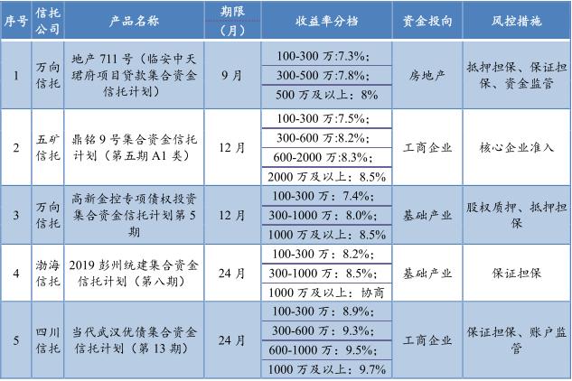 集合信托产品星级评价结果：29款产品获评五星