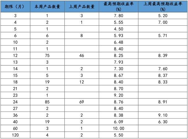 集合信托产品星级评价结果：29款产品获评五星