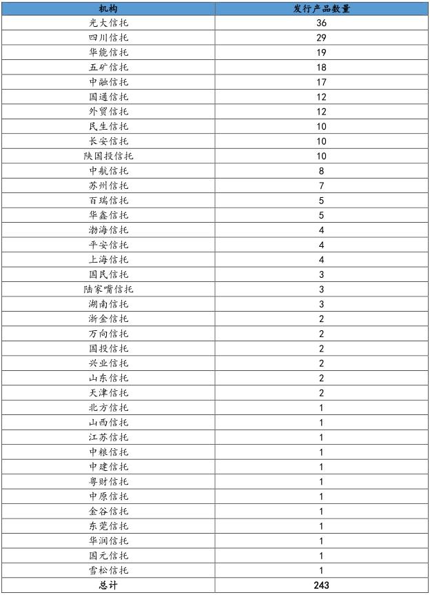 集合信托产品星级评价结果：29款产品获评五星