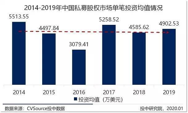 募投市场数量规模双收紧 早期投资退潮超四成