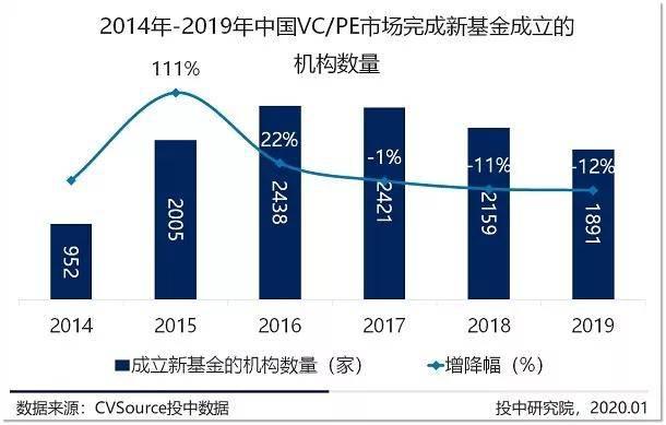 募投市场数量规模双收紧 早期投资退潮超四成