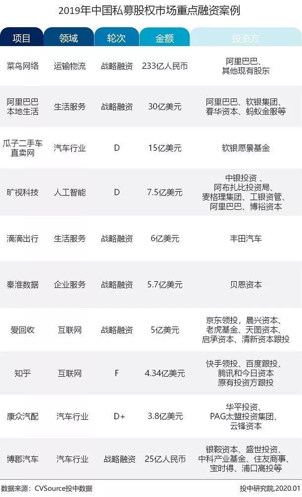 募投市场数量规模双收紧 早期投资退潮超四成