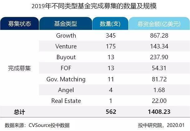 募投市场数量规模双收紧 早期投资退潮超四成