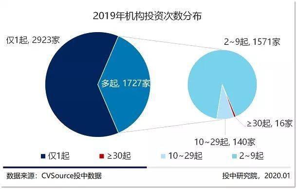 募投市场数量规模双收紧 早期投资退潮超四成