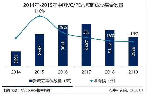 募投市场数量规模双收紧 早期投资退潮超四成