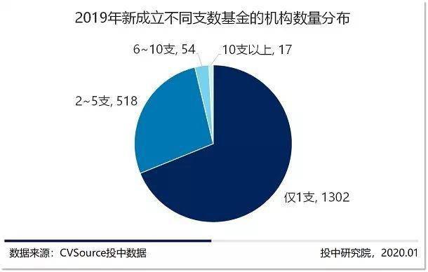 募投市场数量规模双收紧 早期投资退潮超四成