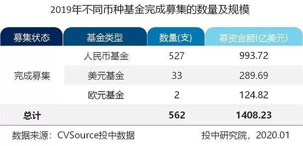 募投市场数量规模双收紧 早期投资退潮超四成