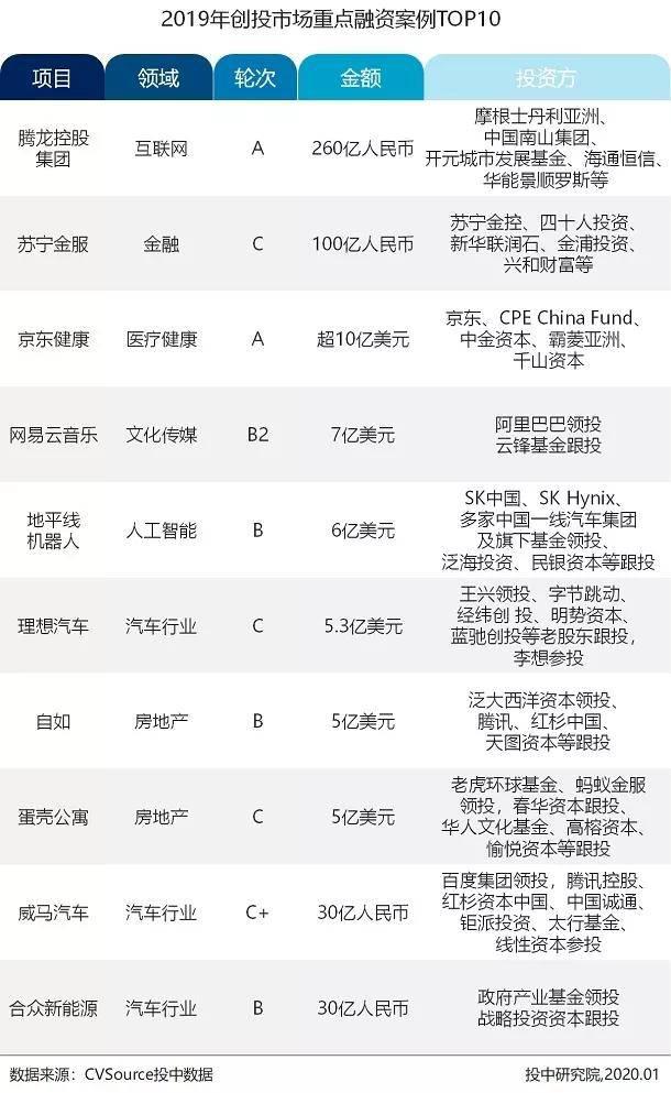 募投市场数量规模双收紧 早期投资退潮超四成