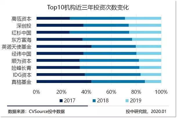 募投市场数量规模双收紧 早期投资退潮超四成