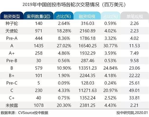 募投市场数量规模双收紧 早期投资退潮超四成