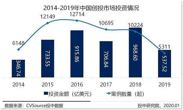 募投市场数量规模双收紧 早期投资退潮超四成