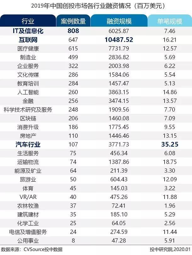 募投市场数量规模双收紧 早期投资退潮超四成