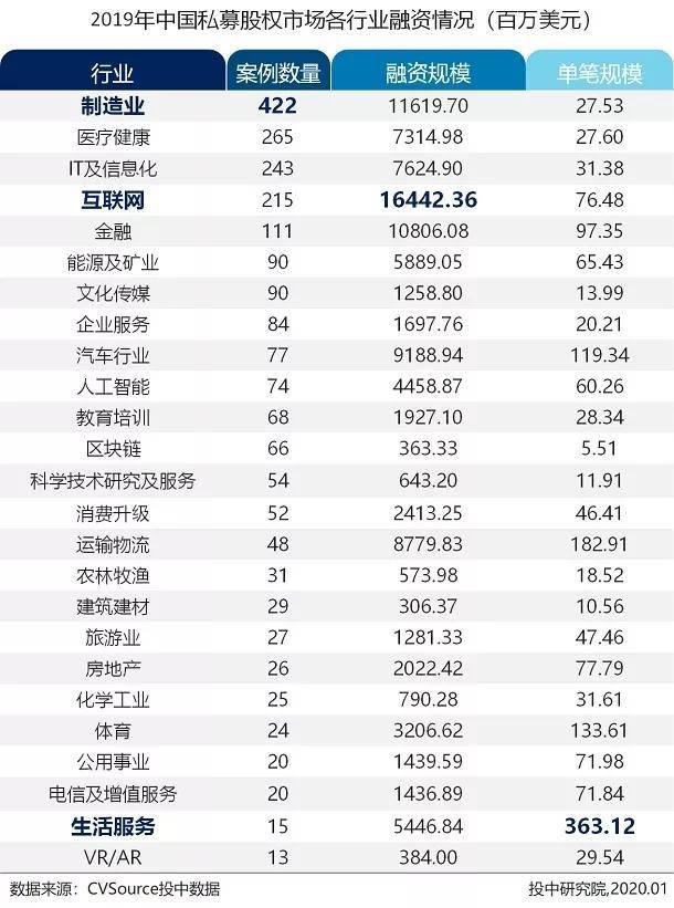 募投市场数量规模双收紧 早期投资退潮超四成